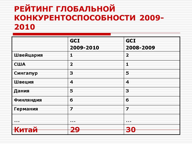 РЕЙТИНГ ГЛОБАЛЬНОЙ КОНКУРЕНТОСПОСОБНОСТИ 2009-2010